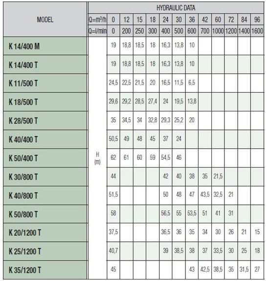 پمپ آبرسانی داب بشقابی مدل K11/500T