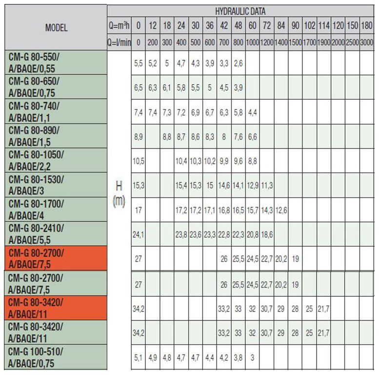  پمپ سیرکولاتور داب خطی مدل CM 80-1700