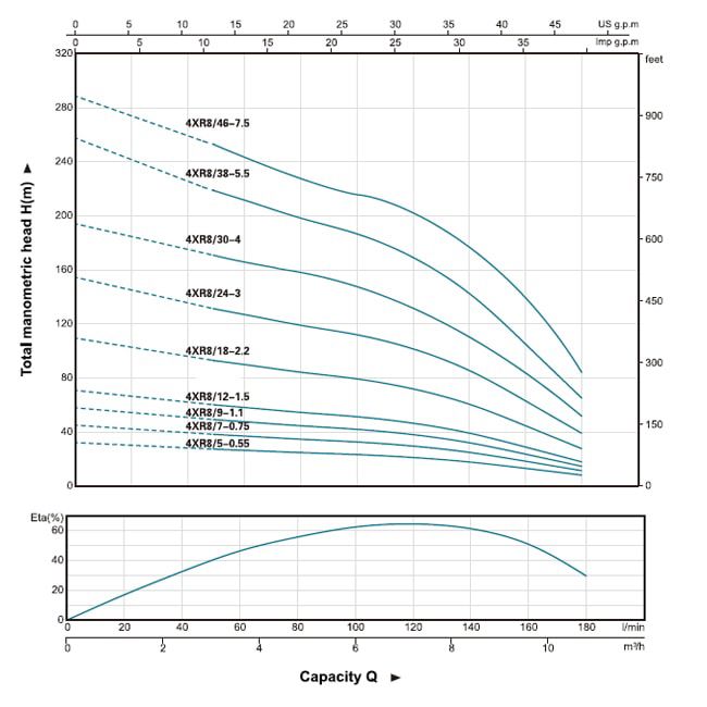 پمپ شناور لیو مدل 4XRm 8/12-1.5