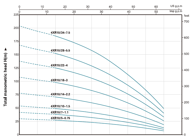 پمپ شناور لیو مدل 4XRm 10/14-2.2