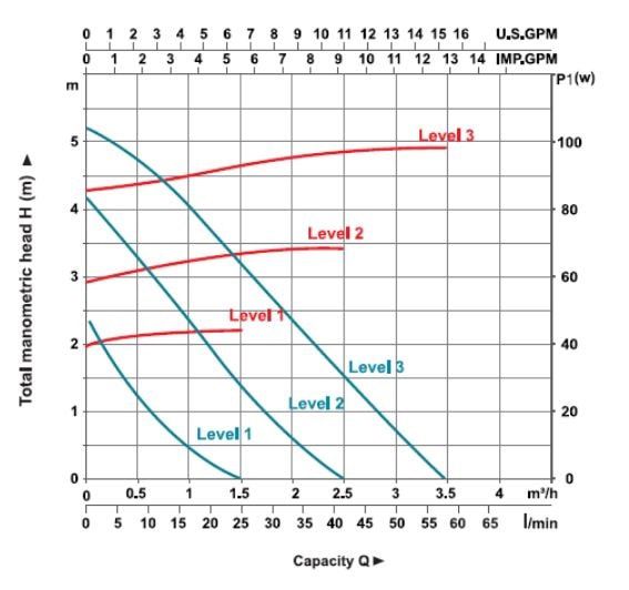 پمپ سیرکولاتور خطی لیو مدل LRP 25-60-130
