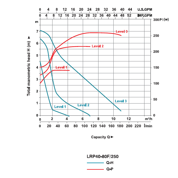 پمپ سیرکولاتور خطی لیو مدل LRP 40-80F/250