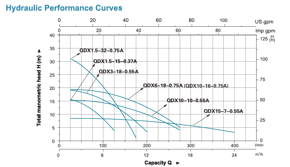 پمپ کف کش لیو چدنی فلوتر دار QDX 3-18-0.55A