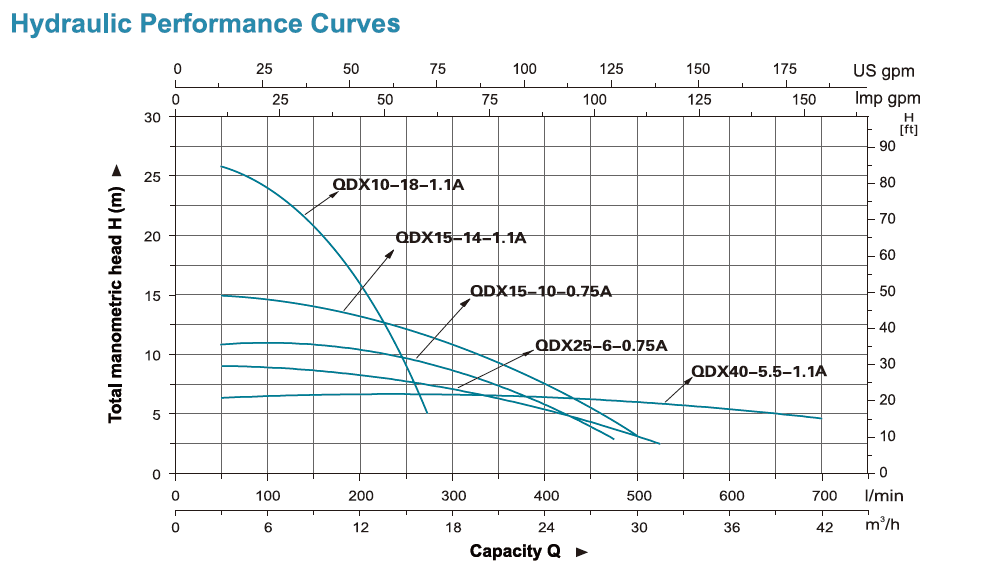 پمپ کف کش لیو چدنی فلوتر دار QDX 15-10-0.75A