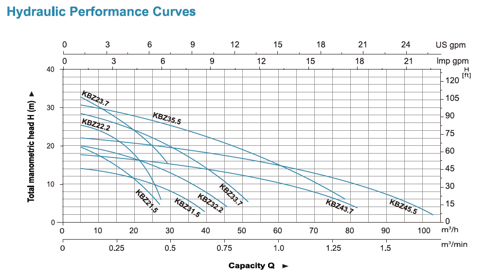  پمپ کف کش چدنی لیو با پروانه نیمه باز KBZ 45.5