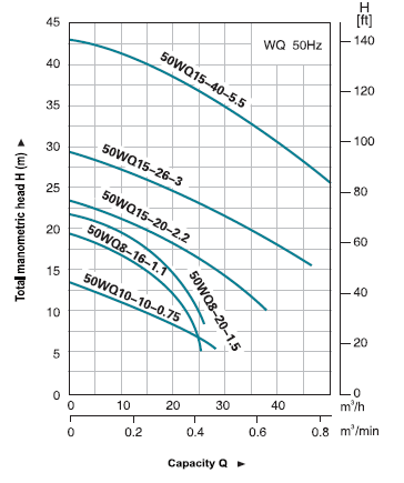  پمپ لجن کش پروانه دو کانال لیو 50WQ15-26-3