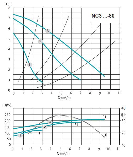 پمپ سیرکوله کالپدا مدل NC3 32-80/180