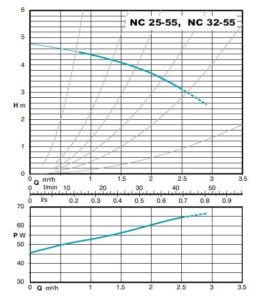 پمپ سیرکوله کالپدا مدل NC 25-55/180