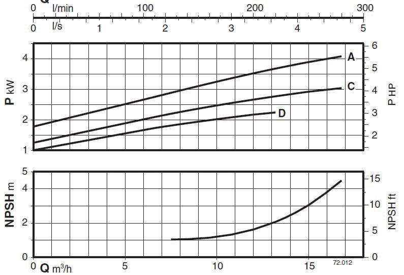 پمپ آب کالپدا سانتریفیوژ مدل N32-200A