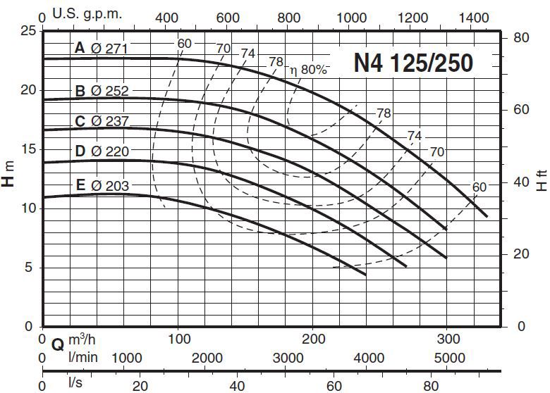 پمپ آب کالپدا سانتریفیوژ مدل N4 125-250B