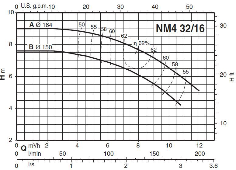 پمپ آب کالپدا سانتریفیوژ کوپل مستقیم مدل NM4 32/20BE