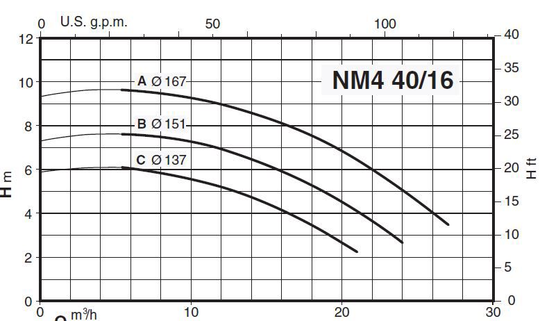 پمپ آب کالپدا سانتریفیوژ کوپل مستقیم مدل NM4 40/16BE