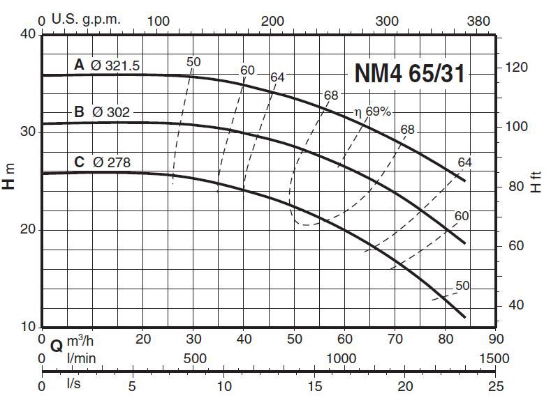 	پمپ آب کالپدا سانتریفیوژ کوپل مستقیم مدل NM4 65/31AE