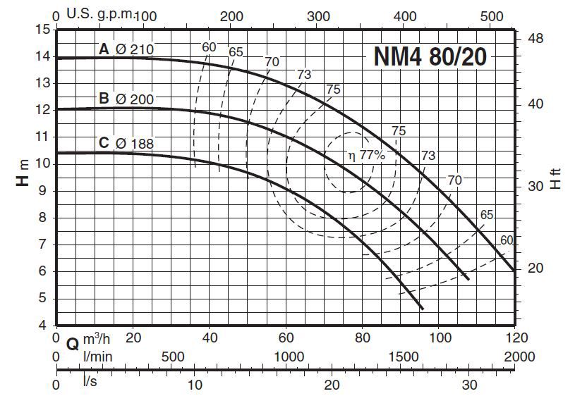 	پمپ آب کالپدا سانتریفیوژ کوپل مستقیم مدل NM4 80/20CE