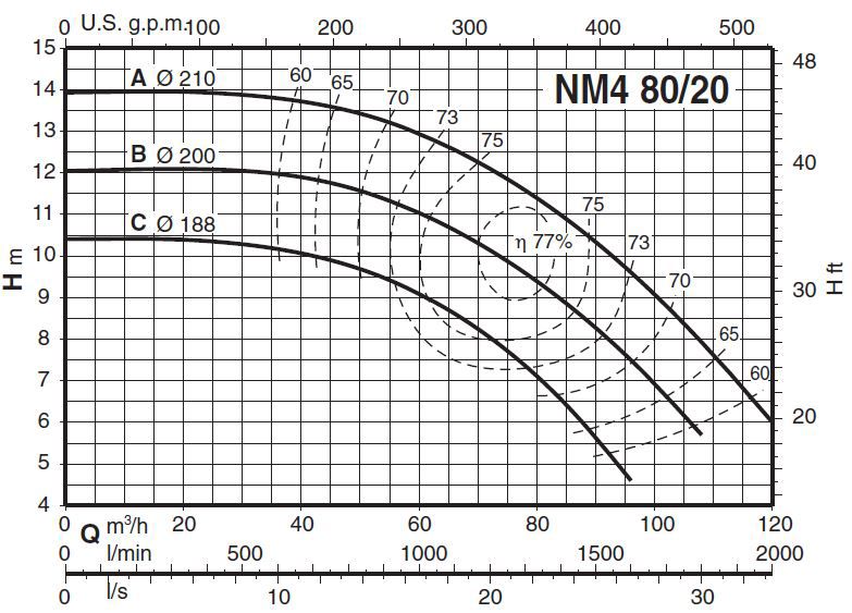  پمپ آب کالپدا سانتریفیوژ کوپل مستقیم مدل NM4 80/20BE