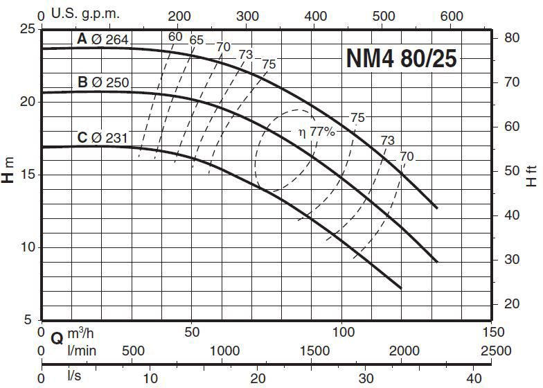 پمپ آب کالپدا سانتریفیوژ کوپل مستقیم مدل NM4 80/25CE