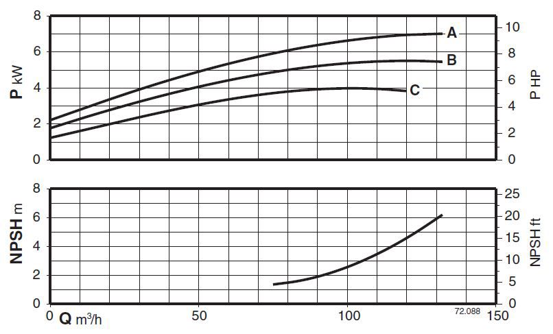 پمپ آب کالپدا سانتریفیوژ کوپل مستقیم مدل NM4 80/25CE
