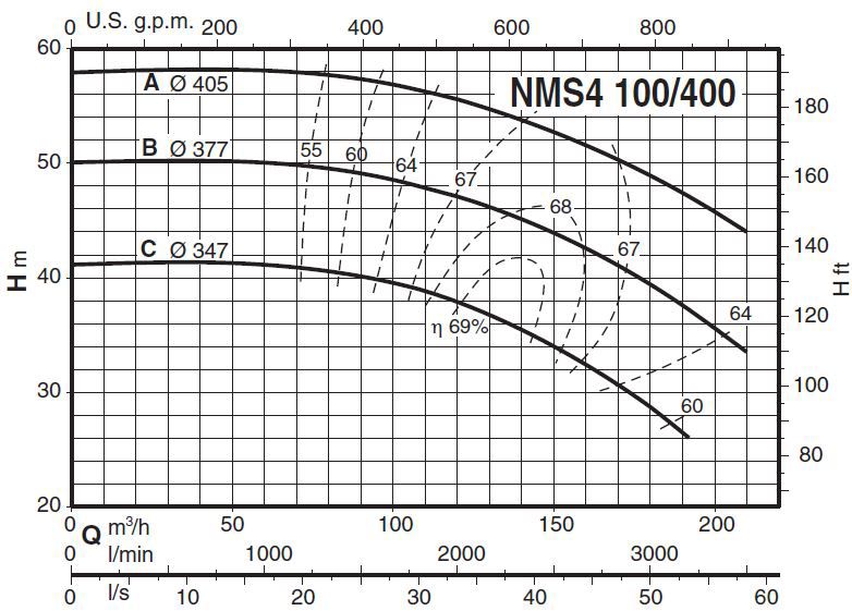 پمپ آب کالپدا سانتریفیوژ کوپل مستقیم مدل NMS4 100/400BE