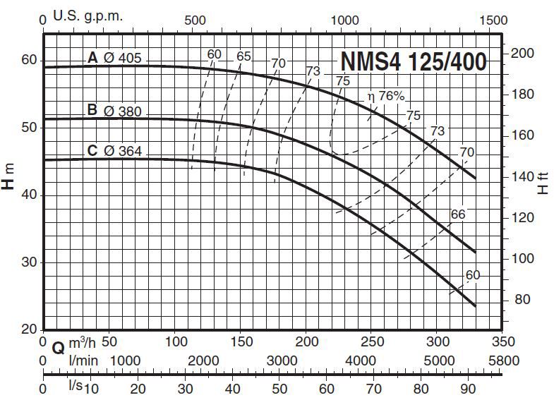 پمپ آب کالپدا سانتریفیوژ کوپل مستقیم مدل NMS4 125/400AE