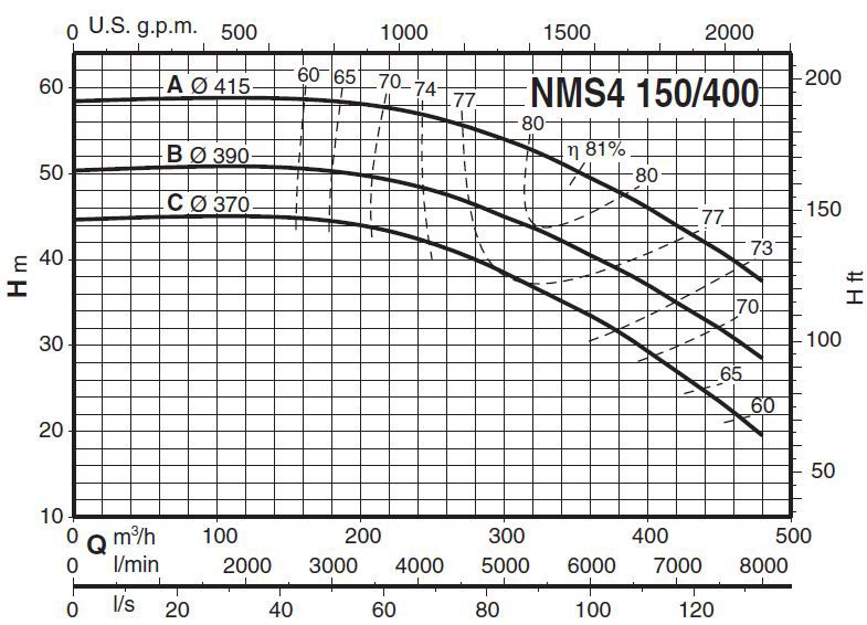  پمپ آب کالپدا سانتریفیوژ کوپل مستقیم مدل NMS4 150/400BE
