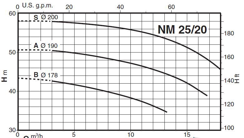 پمپ آب کالپدا سانتریفیوژ کوپل مستقیم مدل NM 25/20SE