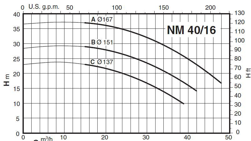 پمپ آب کالپدا سانتریفیوژ کوپل مستقیم مدل NM 40/16CE