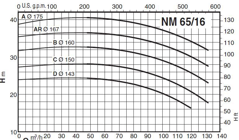 پمپ آب کالپدا سانتریفیوژ کوپل مستقیم مدل NM 65/16CE