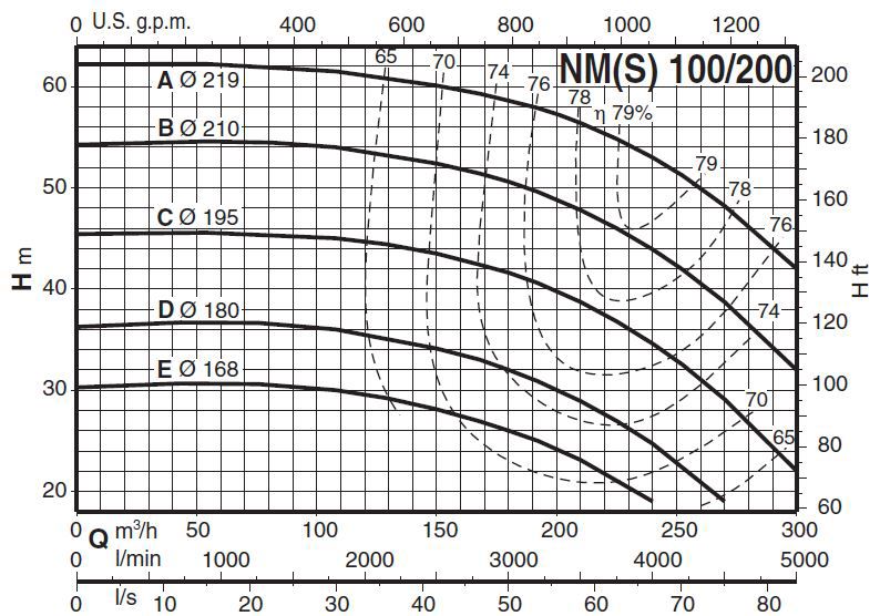 پمپ آب کالپدا سانتریفیوژ کوپل مستقیم مدل NM 100/200DE
