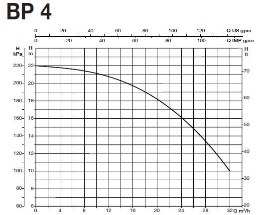 پمپ آب سایر مدل BP 4