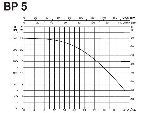 پمپ آب سایر مدل BP 5