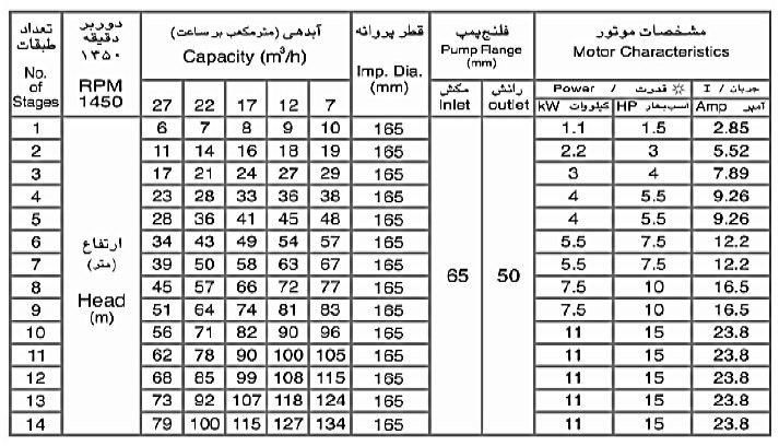 پمپ طبقاتی عمودی سمنان انرژی مدل WKLV-7 با موتور 2900 دور