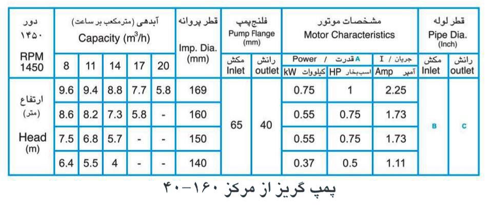 پمپ آب پمپیران مدل 160-40 با موتور 0.75 کیلووات