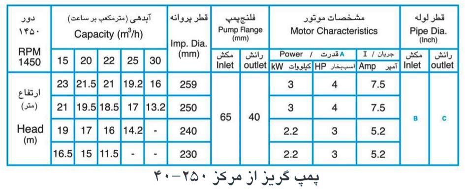 پمپ آب پمپیران مدل 250-40 با موتور 2.2 کیلووات