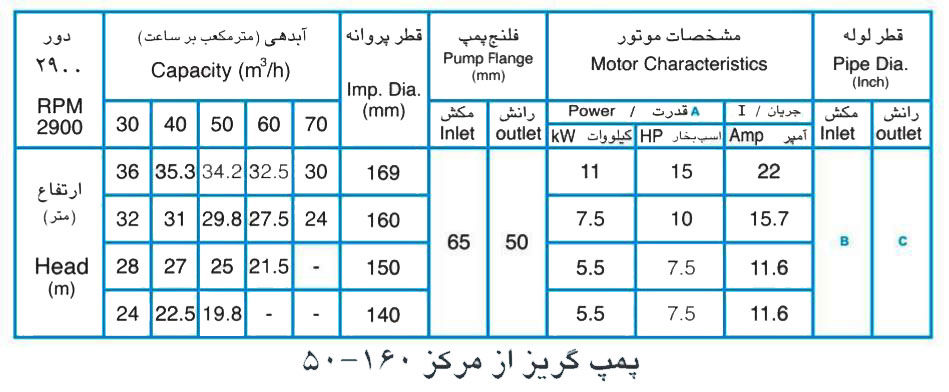 پمپ آب پمپیران مدل 160-50 با موتور 1.1 کیلووات