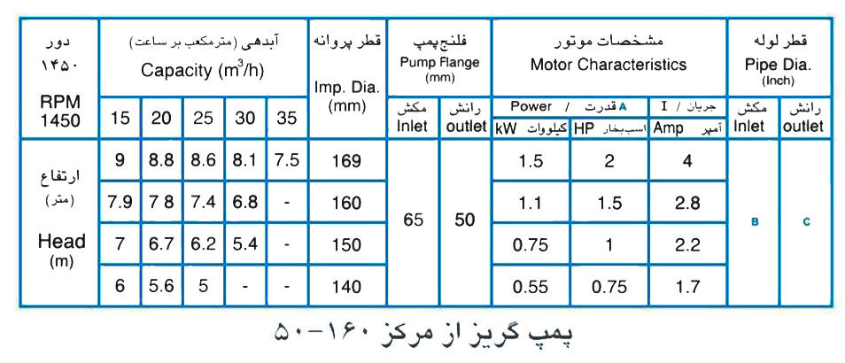 پمپ آب پمپیران مدل 160-50 با موتور 11 کیلووات