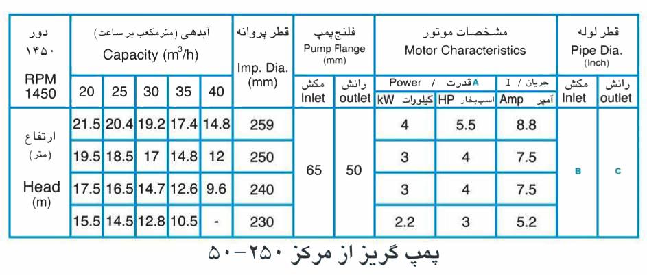 پمپ آب پمپیران مدل 250-50 با موتور 2.2 کیلووات