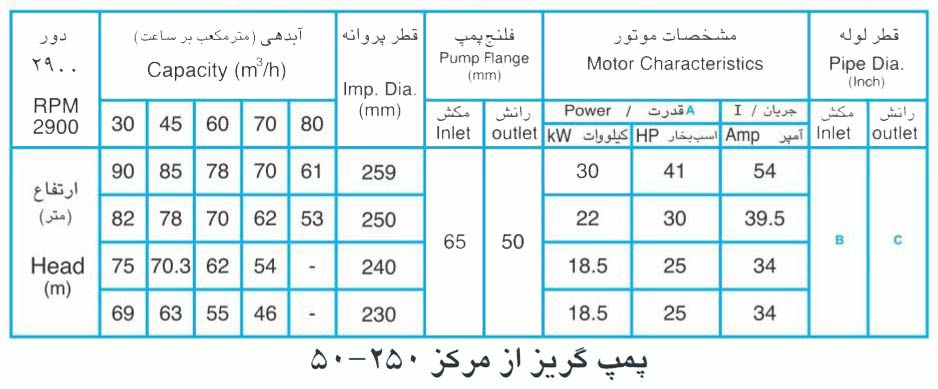 پمپ آب پمپیران مدل 250-50 با موتور 2.2 کیلووات