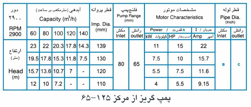 پمپ آب پمپیران مدل 125-65 با موتور 7.5 کیلووات