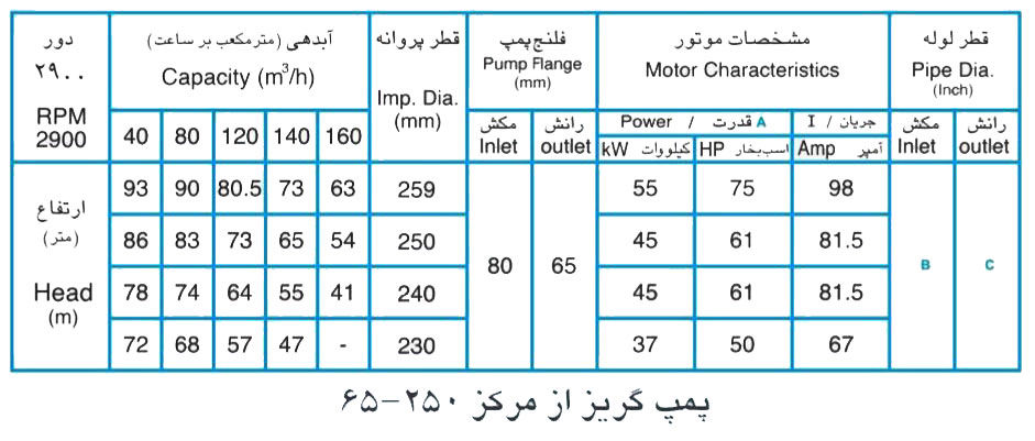 پمپ آب پمپیران مدل 250-65 با موتور 37 کیلووات