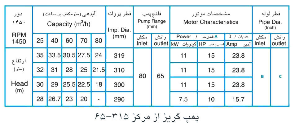 پمپ آب پمپیران مدل 315-65 با موتور 11 کیلووات