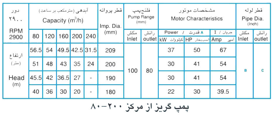 پمپ آب پمپیران مدل 200-80 با موتور 22 کیلووات