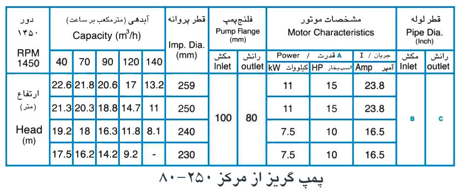 پمپ آب پمپیران مدل 250-80 با موتور 7.5 کیلووات