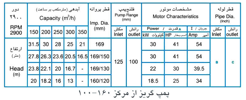 پمپ آب پمپیران مدل 160-100 با موتور 30 کیلووات