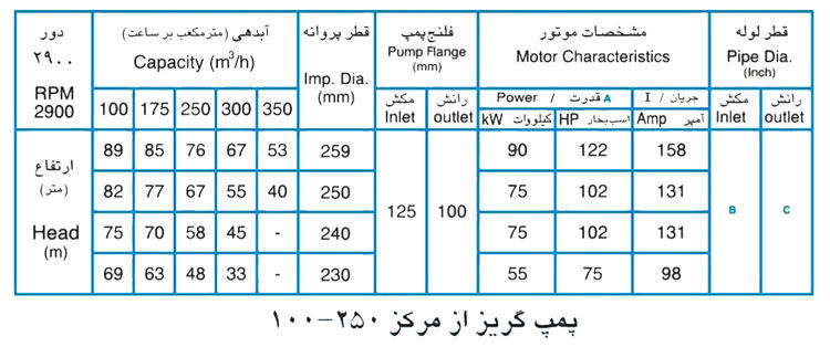 پمپ آب پمپیران مدل 250-100 با موتور 90 کیلووات