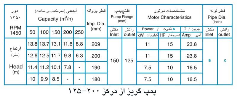  پمپ آب پمپیران مدل 200-125 با موتور 11 کیلووات