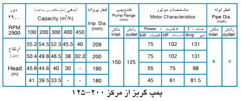  پمپ آب پمپیران مدل 200-125 با موتور 55 کیلووات