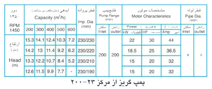  پمپ آب پمپیران مدل 23-200 با موتور 18.5 کیلووات