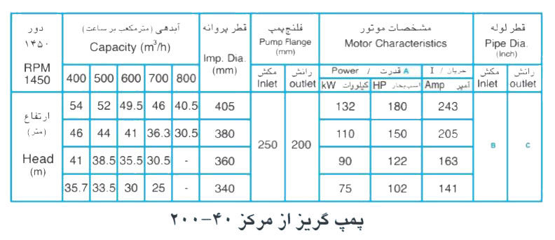  پمپ آب پمپیران مدل 40-200 با موتور 75 کیلووات