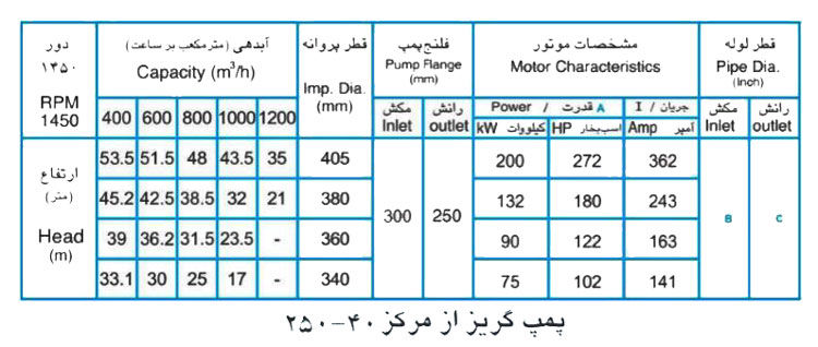  پمپ آب پمپیران مدل 40-250 با موتور 90 کیلووات