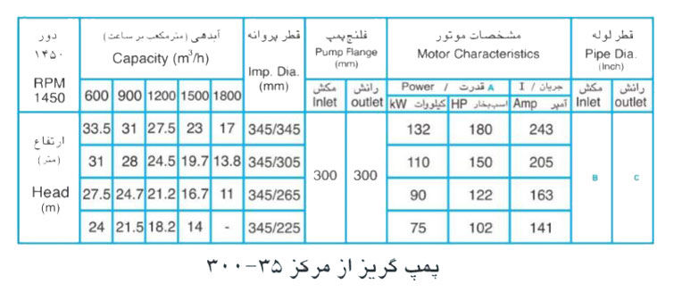  پمپ آب پمپیران مدل 35-300 با موتور 75 کیلووات